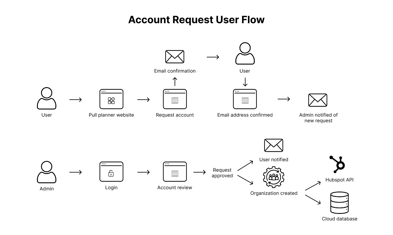 pull planner user flow