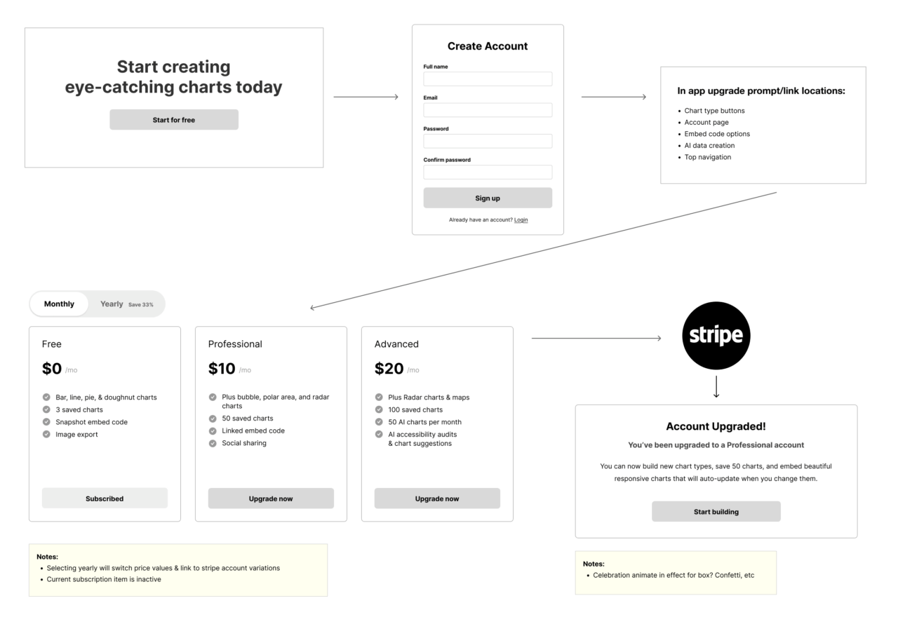 snappycharts upgrade path